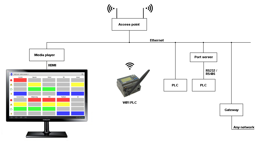 HMI android wi-fi wifi plc pjone tablet touch smartphone pad modbus/tcp rtu LAN media player