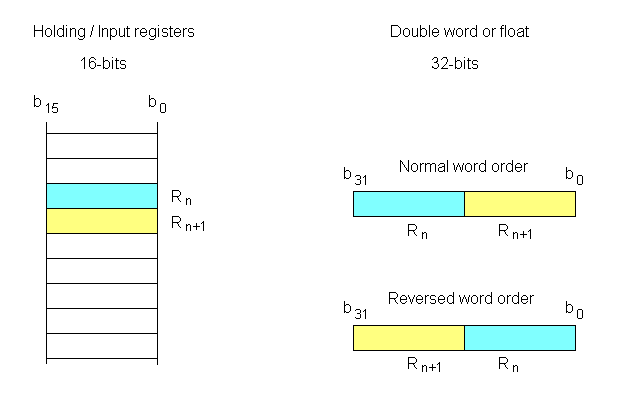 Modbus word order