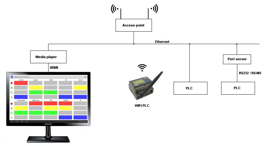 HMI Droid for Android - media player example HMI android wi-fi wifi plc pjone tablet touch smartphone pad modbus/tcp rtu LAN media player